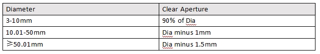 Common Clear Aperture Values against Diameter